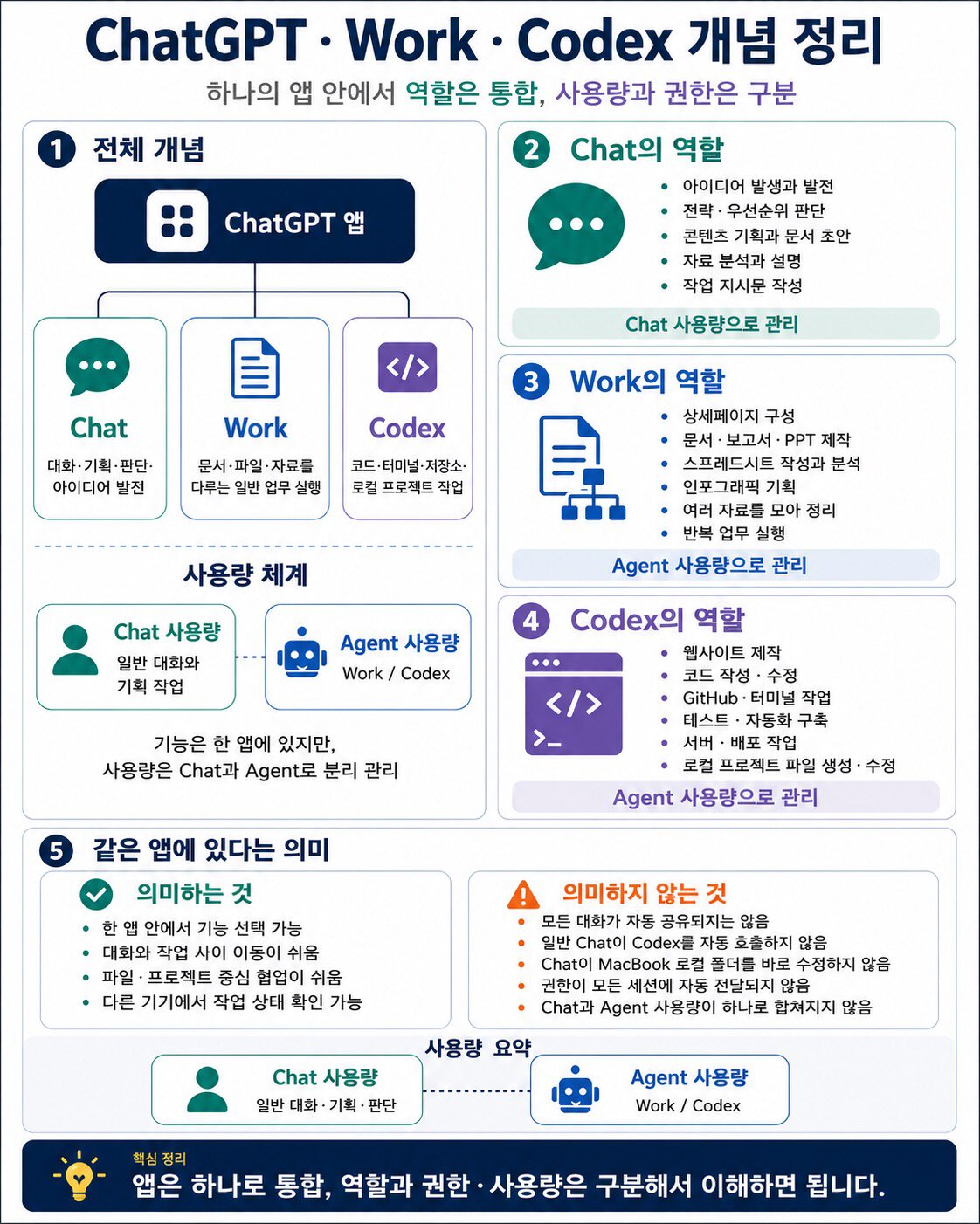 ChatGPT Work Codex 역할과 사용량 구분 개념 정리