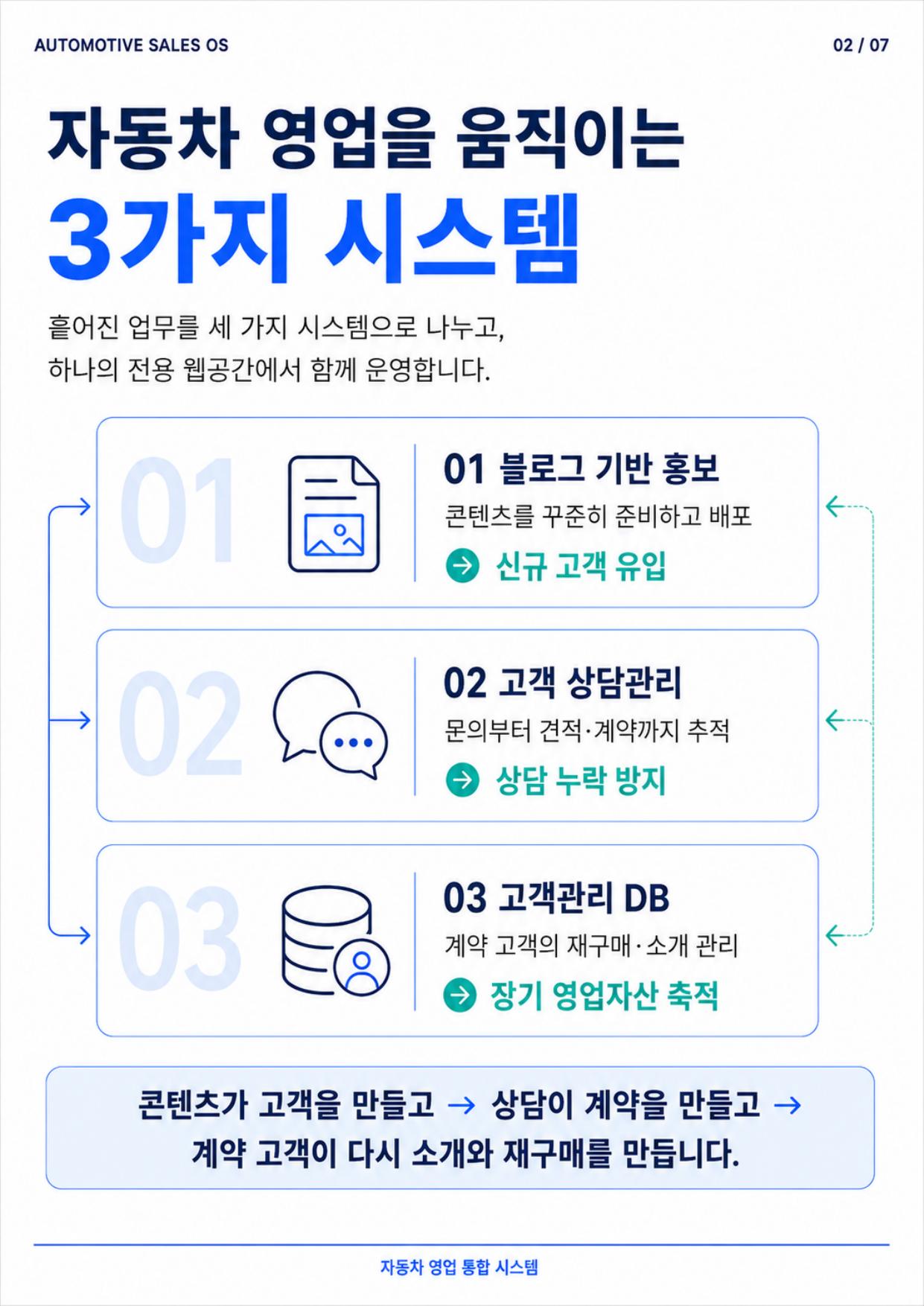 자동차 영업 통합 시스템 인포그래픽 3페이지