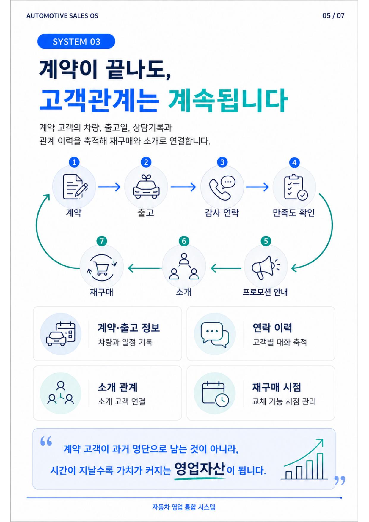 자동차 영업 통합 시스템 인포그래픽 6페이지