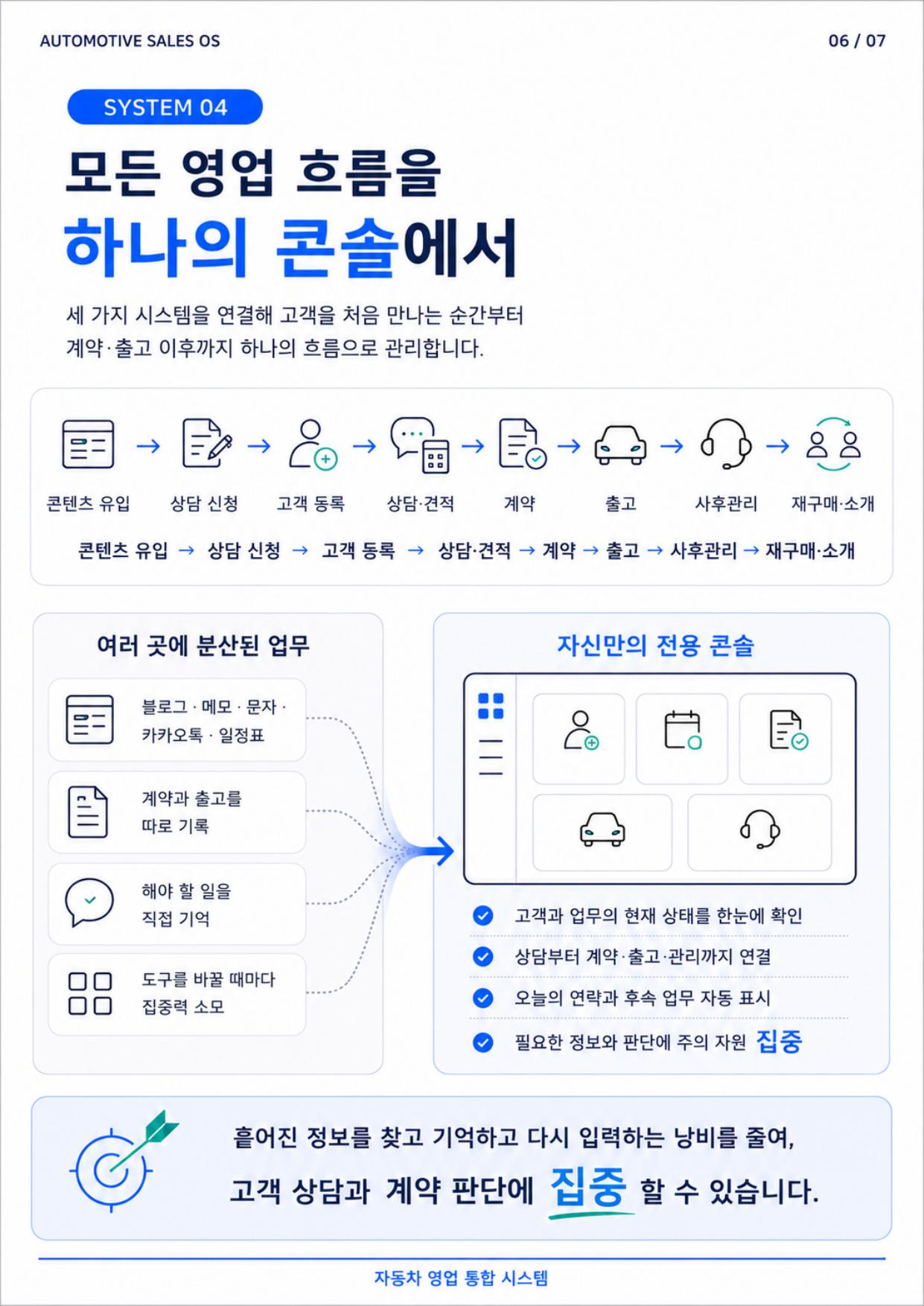 자동차 영업 통합 시스템 인포그래픽 7페이지